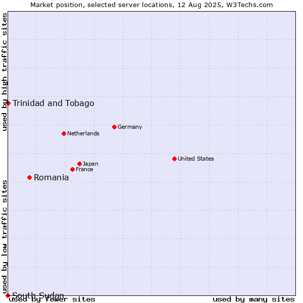 Market position of Romania vs. Trinidad and Tobago vs. South Sudan