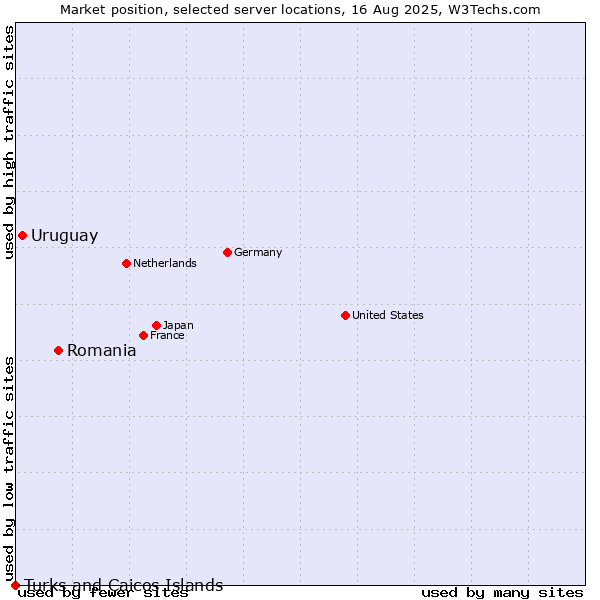 Market position of Romania vs. Uruguay vs. Turks and Caicos Islands