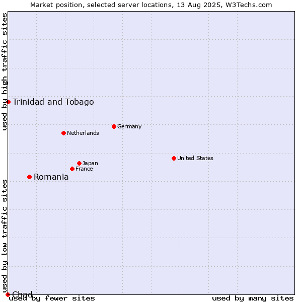 Market position of Romania vs. Trinidad and Tobago vs. Chad