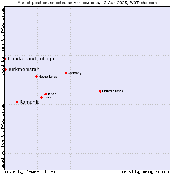 Market position of Romania vs. Turkmenistan vs. Trinidad and Tobago
