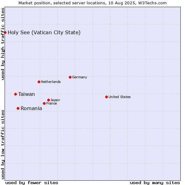 Market position of Romania vs. Taiwan vs. Holy See (Vatican City State)
