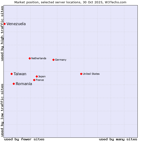 Market position of Romania vs. Taiwan vs. Venezuela