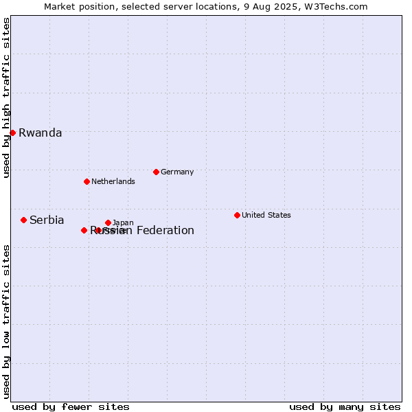 Market position of Russian Federation vs. Serbia vs. Rwanda