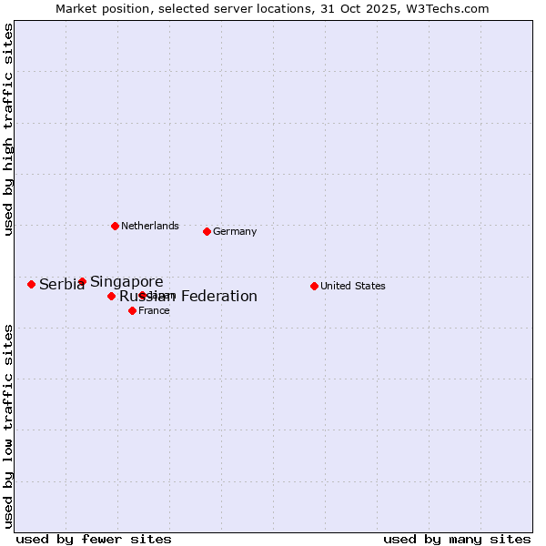 Market position of Russian Federation vs. Singapore vs. Serbia