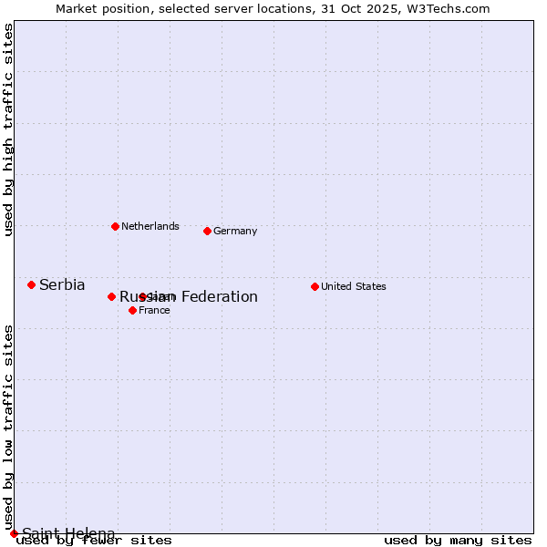 Market position of Russian Federation vs. Serbia vs. Saint Helena