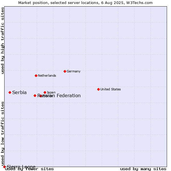 Market position of Russian Federation vs. Serbia vs. Sierra Leone
