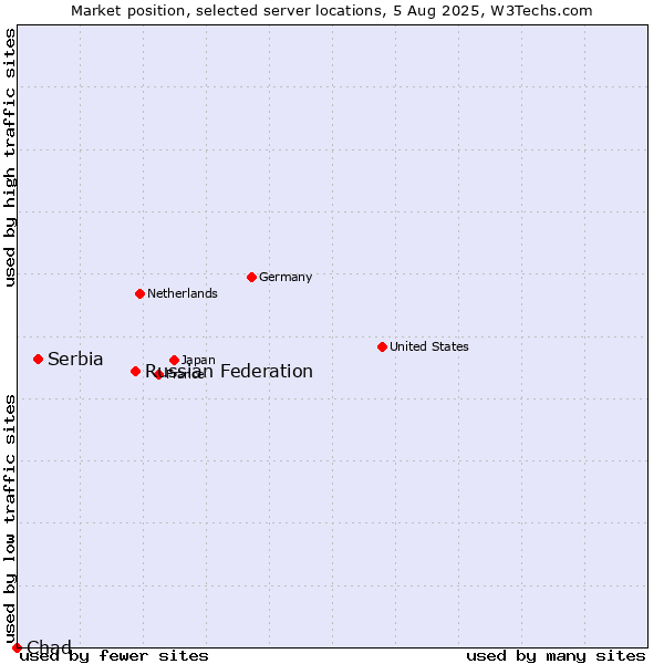 Market position of Russian Federation vs. Serbia vs. Chad