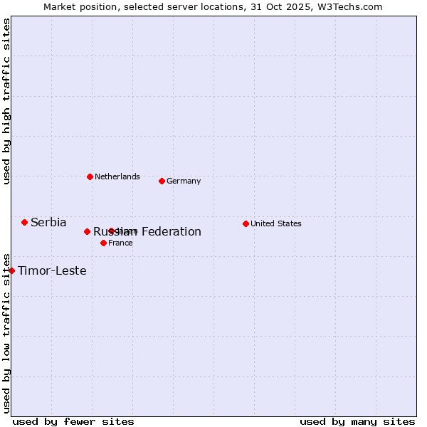 Market position of Russian Federation vs. Serbia vs. Timor-Leste