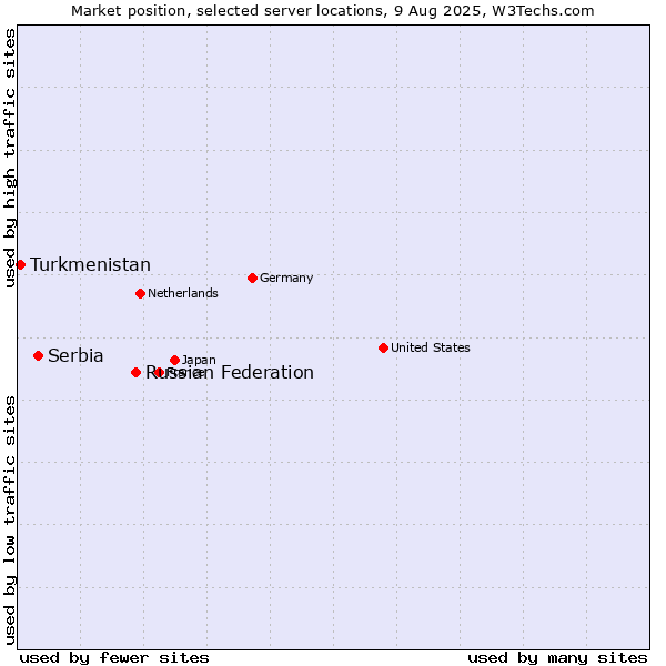 Market position of Russian Federation vs. Serbia vs. Turkmenistan