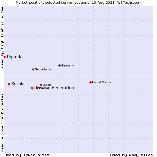 Market position of Russian Federation vs. Serbia vs. Uganda