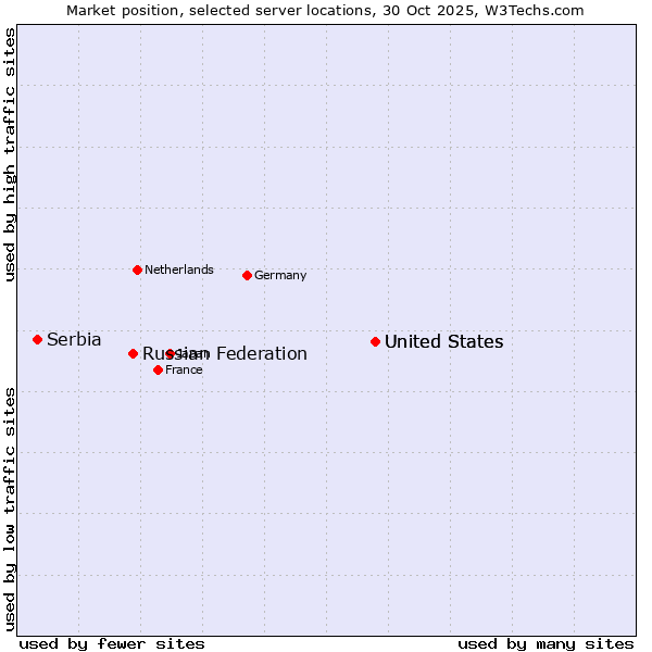 Market position of United States vs. Russian Federation vs. Serbia