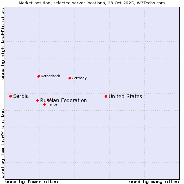 Market position of United States and territories vs. Russian Federation vs. Serbia