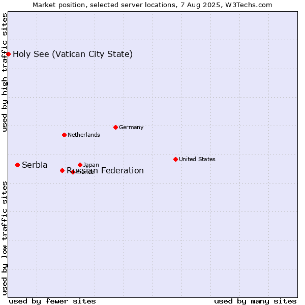 Market position of Russian Federation vs. Serbia vs. Holy See (Vatican City State)