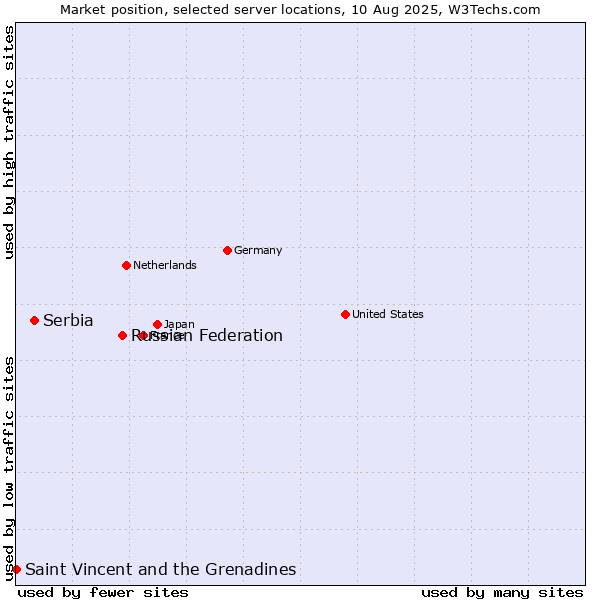 Market position of Russian Federation vs. Serbia vs. Saint Vincent and the Grenadines