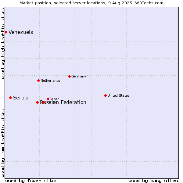 Market position of Russian Federation vs. Serbia vs. Venezuela