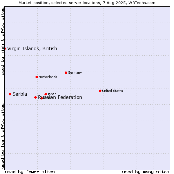 Market position of Russian Federation vs. Serbia vs. Virgin Islands, British
