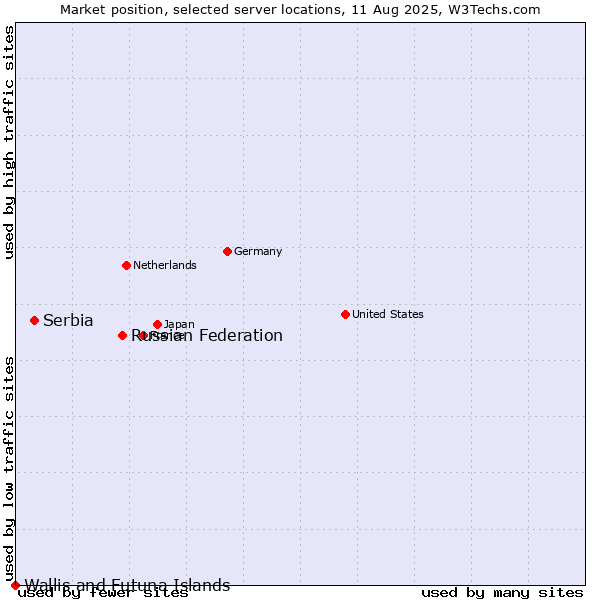 Market position of Russian Federation vs. Serbia vs. Wallis and Futuna Islands