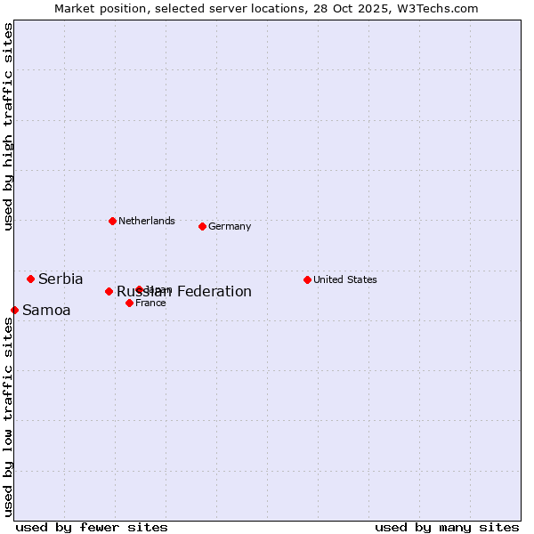 Market position of Russian Federation vs. Serbia vs. Samoa