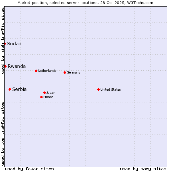 Market position of Serbia vs. Rwanda vs. Sudan