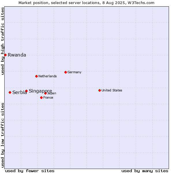 Market position of Singapore vs. Serbia vs. Rwanda