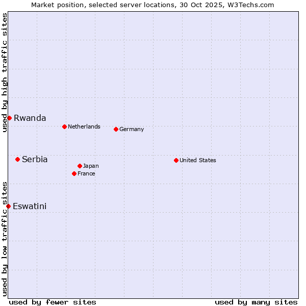 Market position of Serbia vs. Rwanda vs. Eswatini