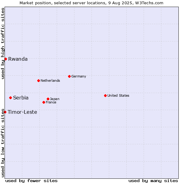Market position of Serbia vs. Rwanda vs. Timor-Leste