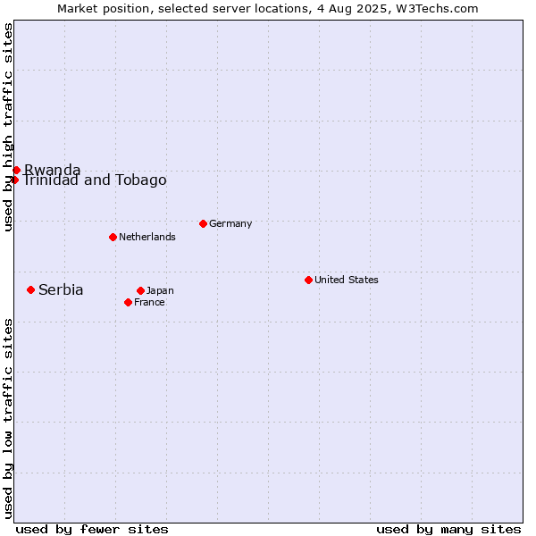 Market position of Serbia vs. Rwanda vs. Trinidad and Tobago