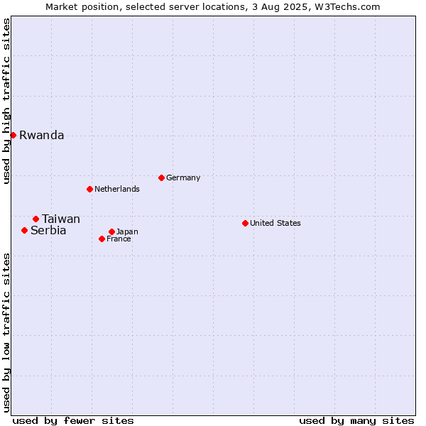 Market position of Taiwan vs. Serbia vs. Rwanda