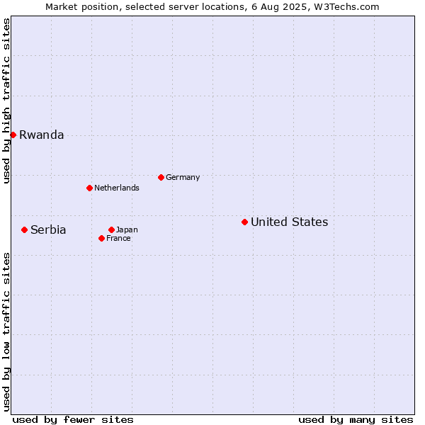 Market position of United States and territories vs. Serbia vs. Rwanda