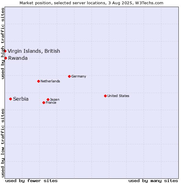Market position of Serbia vs. Rwanda vs. Virgin Islands, British