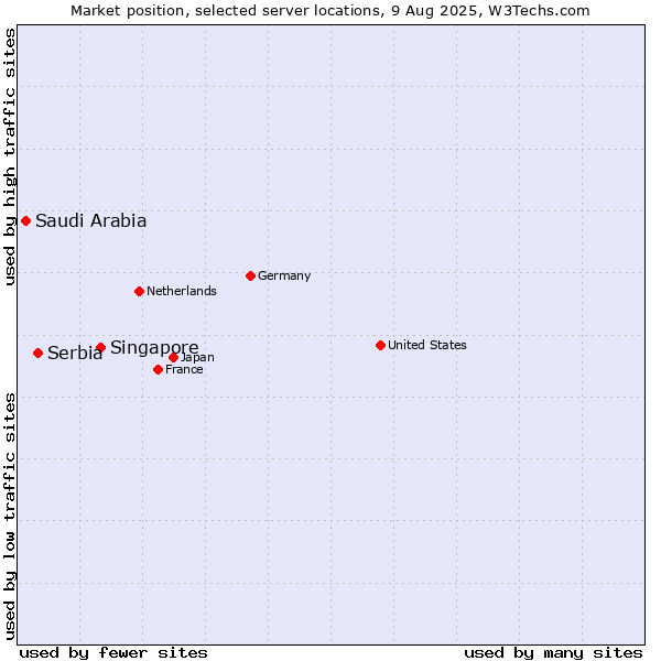 Market position of Singapore vs. Serbia vs. Saudi Arabia