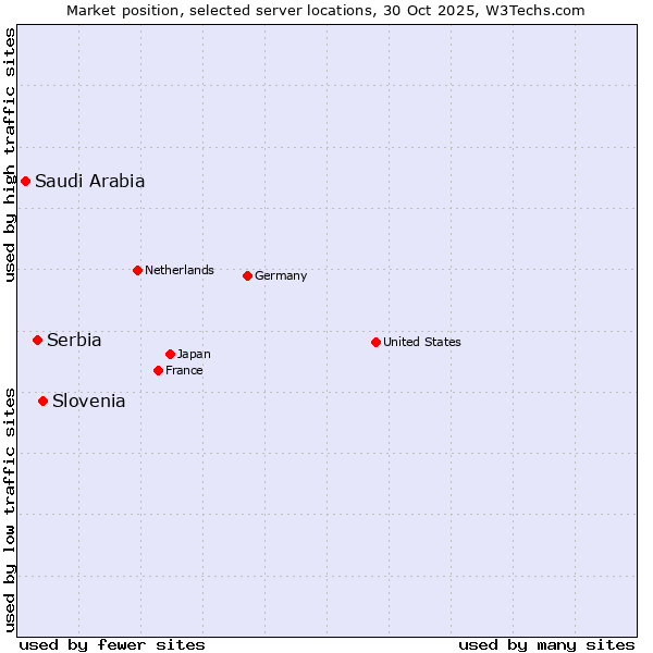 Market position of Slovenia vs. Serbia vs. Saudi Arabia