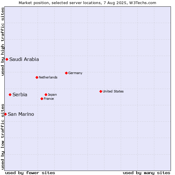 Market position of Serbia vs. Saudi Arabia vs. San Marino