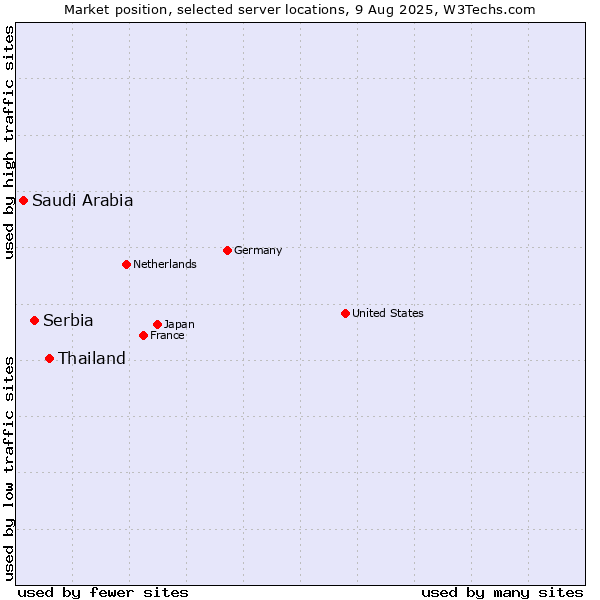 Market position of Thailand vs. Serbia vs. Saudi Arabia