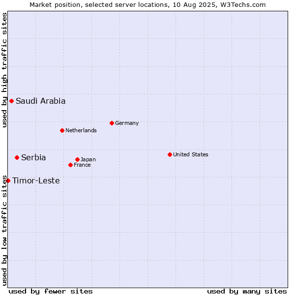 Market position of Serbia vs. Saudi Arabia vs. Timor-Leste