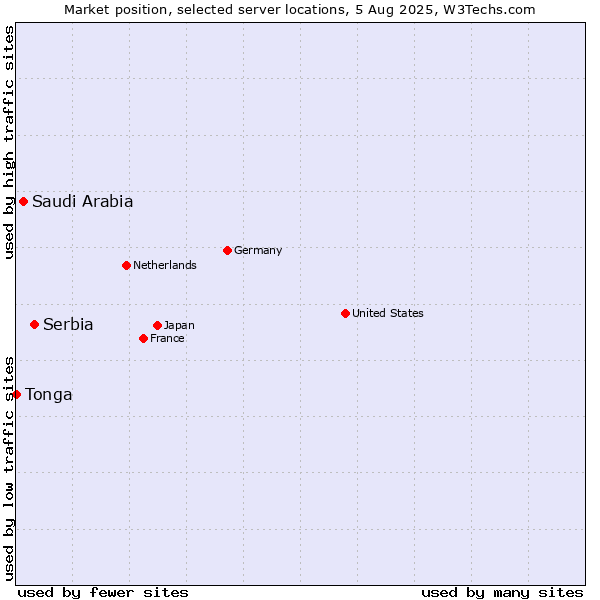 Market position of Serbia vs. Saudi Arabia vs. Tonga