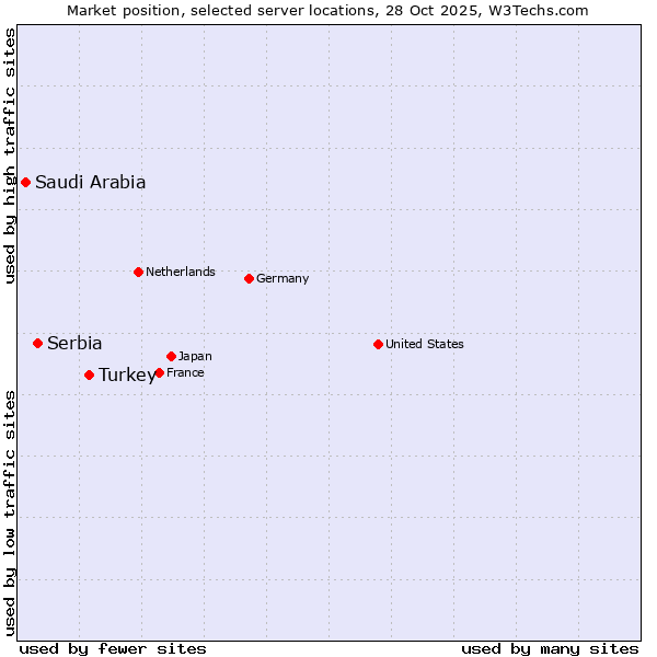 Market position of Turkey vs. Serbia vs. Saudi Arabia