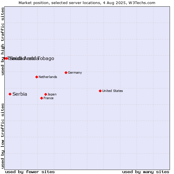 Market position of Serbia vs. Saudi Arabia vs. Trinidad and Tobago