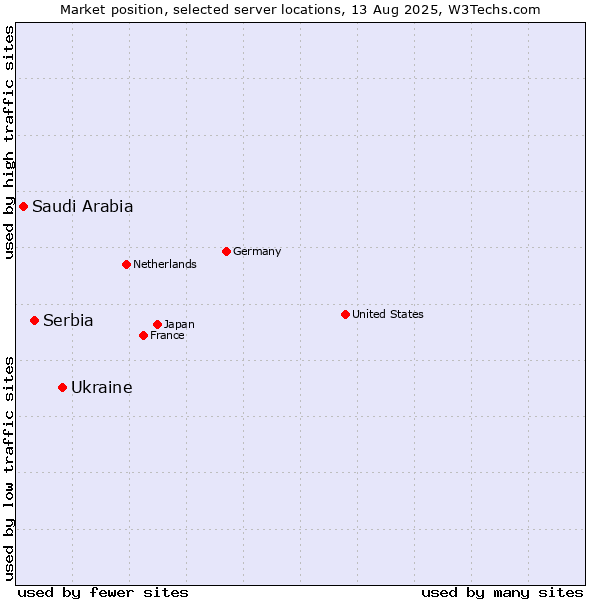 Market position of Ukraine vs. Serbia vs. Saudi Arabia