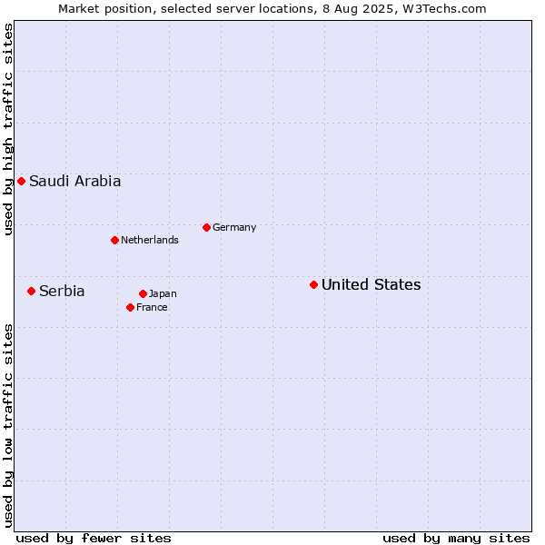 Market position of United States vs. Serbia vs. Saudi Arabia