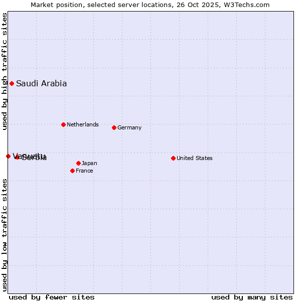 Market position of Serbia vs. Saudi Arabia vs. Vanuatu