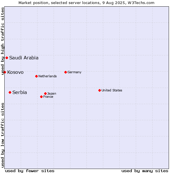 Market position of Serbia vs. Saudi Arabia vs. Kosovo