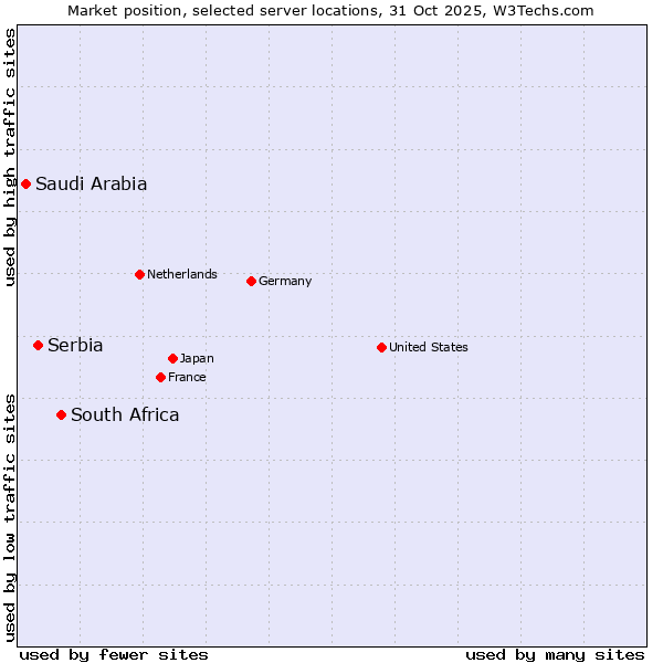 Market position of South Africa vs. Serbia vs. Saudi Arabia