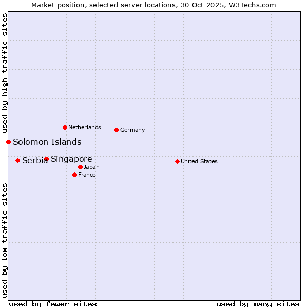 Market position of Singapore vs. Serbia vs. Solomon Islands