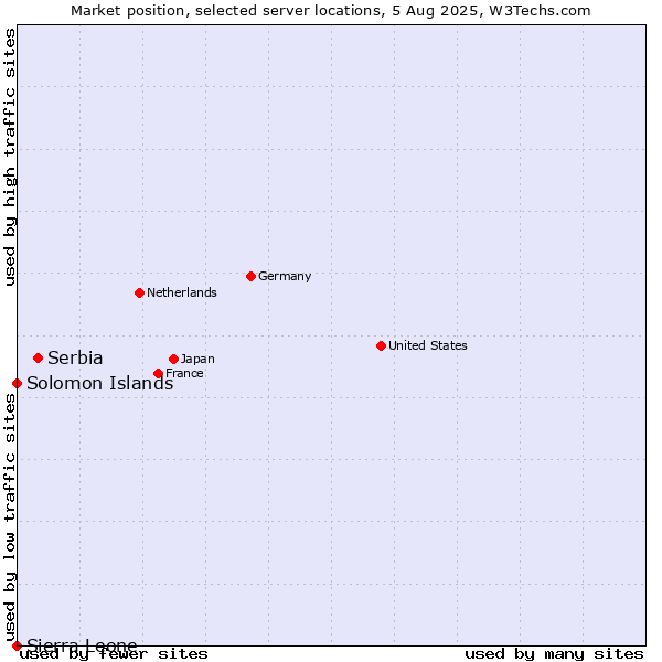 Market position of Serbia vs. Solomon Islands vs. Sierra Leone