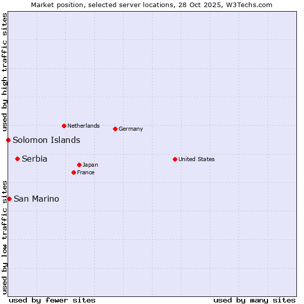 Market position of Serbia vs. San Marino vs. Solomon Islands