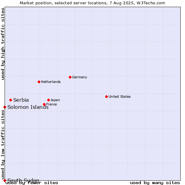 Market position of Serbia vs. Solomon Islands vs. South Sudan