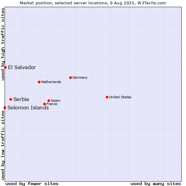 Market position of Serbia vs. El Salvador vs. Solomon Islands