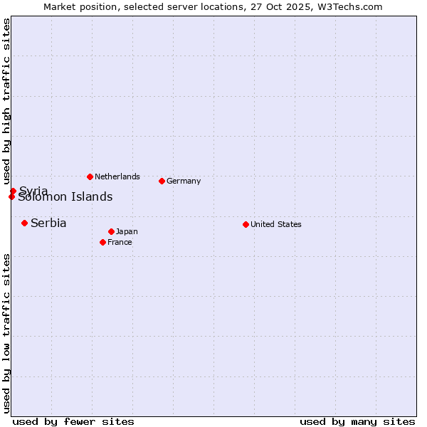 Market position of Serbia vs. Syria vs. Solomon Islands