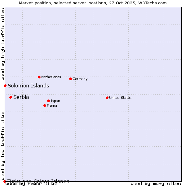 Market position of Serbia vs. Solomon Islands vs. Turks and Caicos Islands